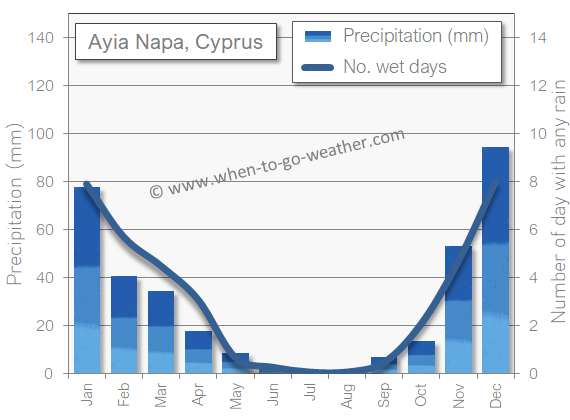 Ayia Napa Cyprus rain wet in April