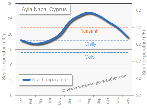 Ayia Napa sea temperature in June