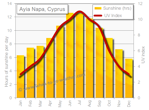 Ayia Napa sunshine hot in September