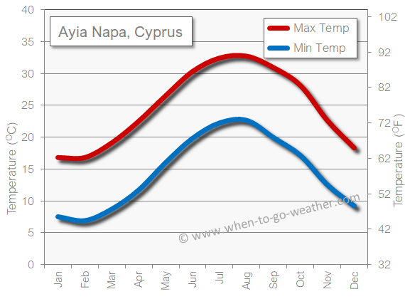 Ayia Napa Cyprus weather temperature in July