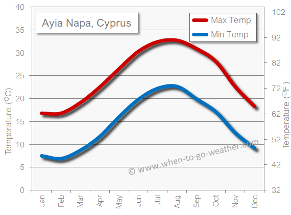 Ayia Napa Cyprus weather temperature in May