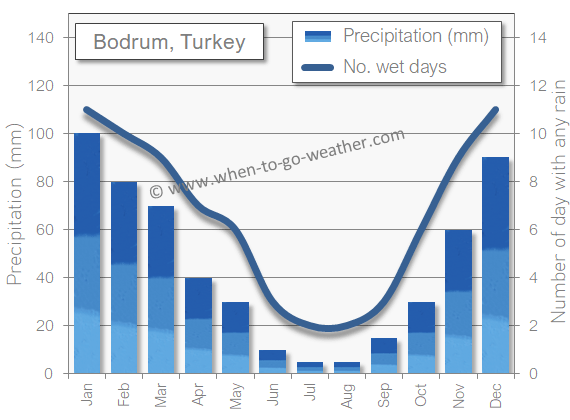 Bodrum, Turkey rain wet in April