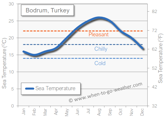 Bodrum, Turkey sea temperature in April