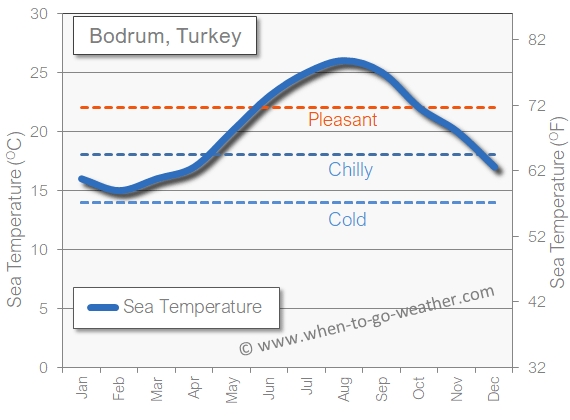 Bodrum, Turkey sea temperature in May