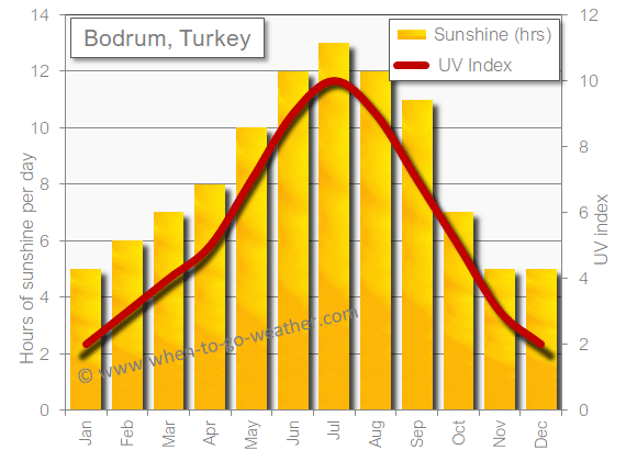 Bodrum sunshine hot in May