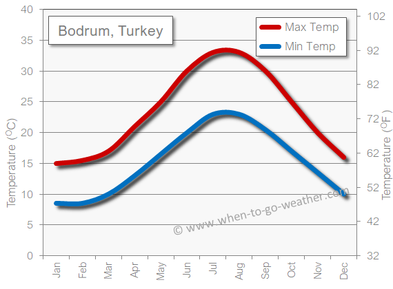 Bodrum, Turkey weather temperature in April
