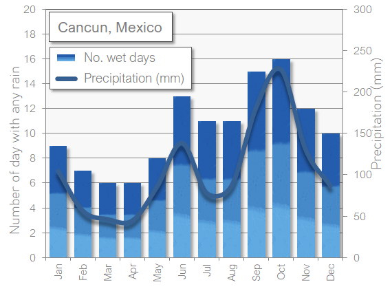 Cancun mexico rain wet in March