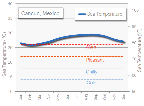 Cancun sea temperature in April