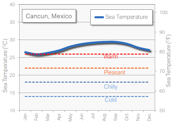 Cancun sea temperature in June