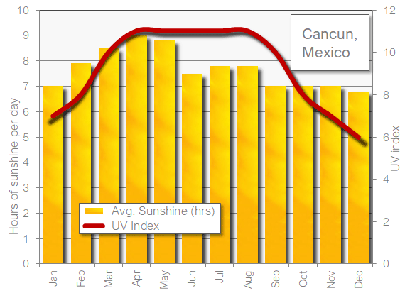 Cancun sunshine hot in June