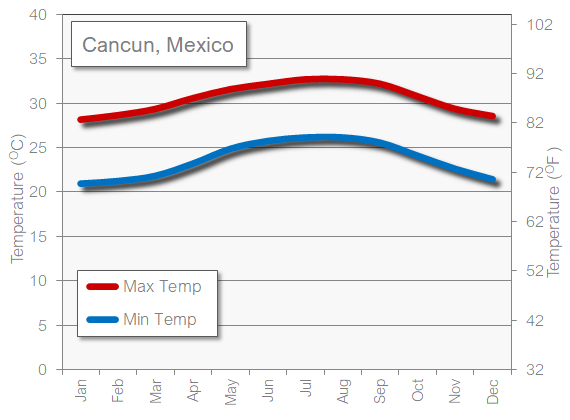 Cancun mexico weather temperature in May