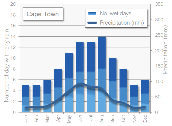 Cape Town South Africa rain wet in August