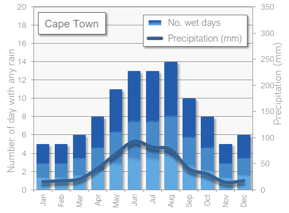 Cape Town South Africa rain wet in March