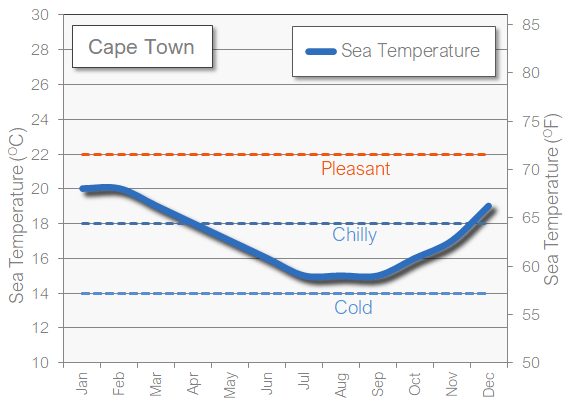 Cape Town sea temperature in August