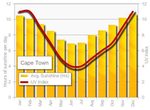 Cape Town sunshine hot in August