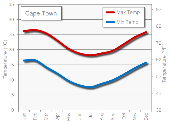 Cape Town South Africa weather temperature in February