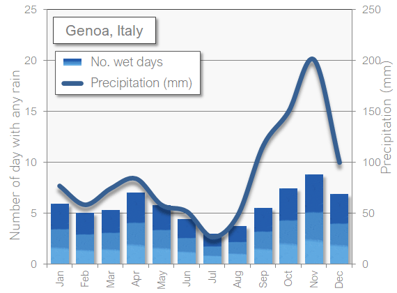 Genoa rain wet in April