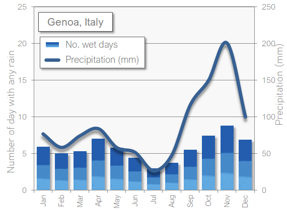 Genoa rain wet in August