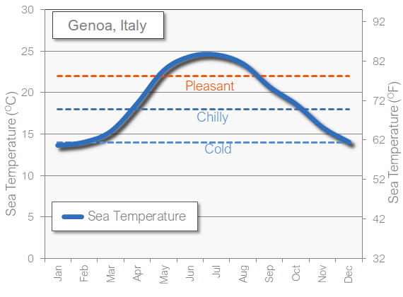 Genoa sea temperature in February