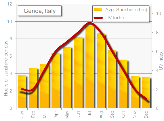 Genoa sunshine hot in August