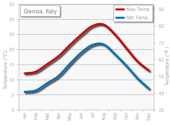 Genoa weather temperature in March