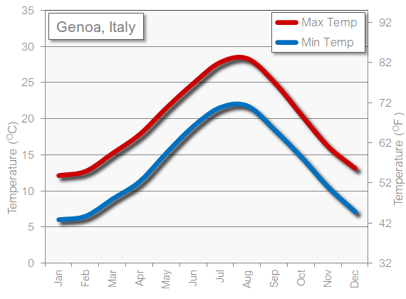 Genoa weather temperature in August