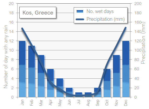 Kos rain wet in September