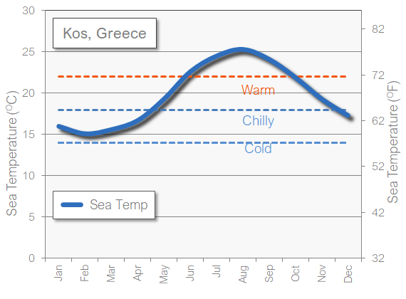 Kos sea temperature in May