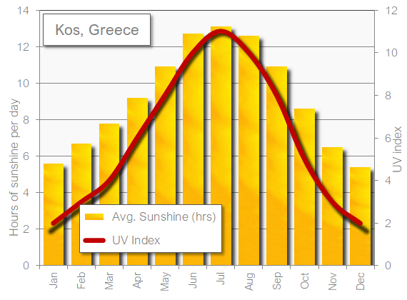 Kos sunshine hot in May