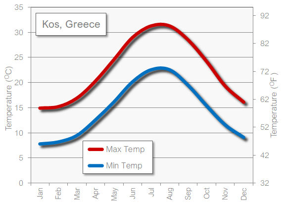 Kos weather temperature in May