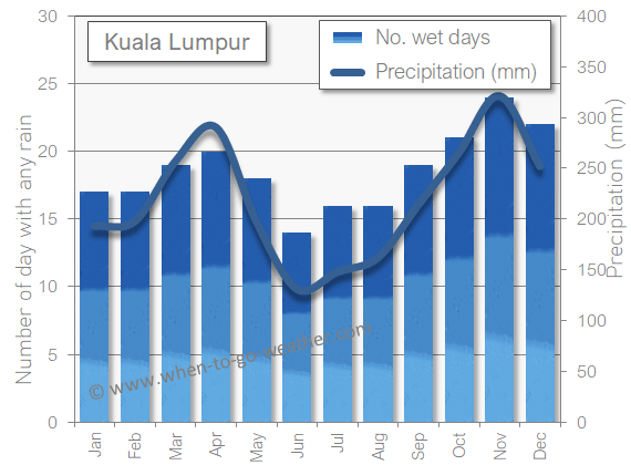 Kuala Lumpur rain wet in April