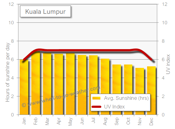 Kuala Lumpur sunshine hot in July