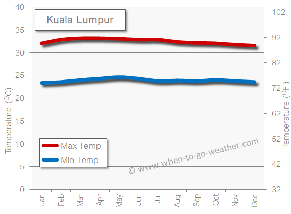 Kuala Lumpur weather temperature in March