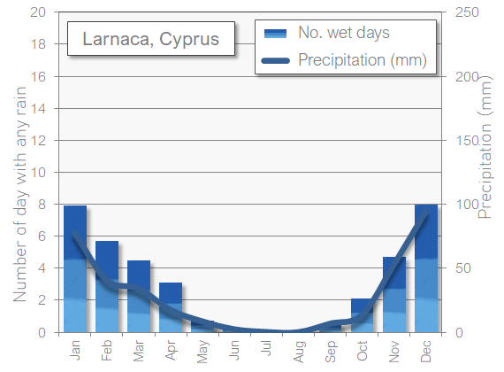 Larnaca Cyprus rain wet in November 