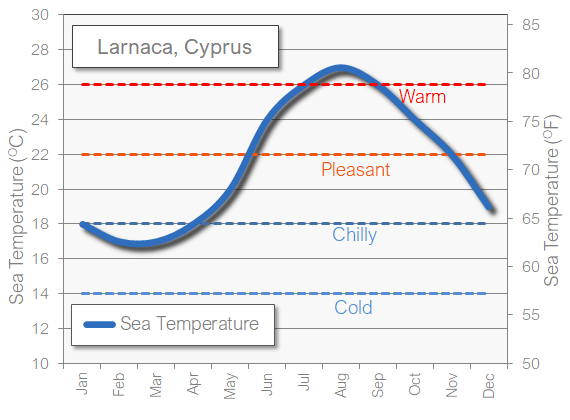 Larnaca sea temperature in July