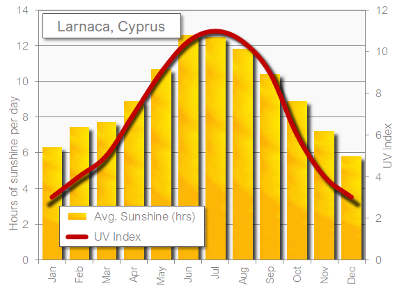 Larnaca sunshine hot in November 