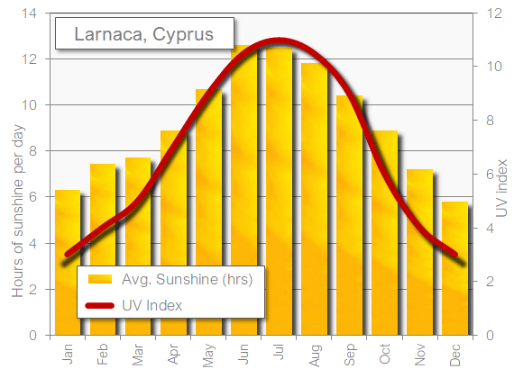 Larnaca sunshine hot in May