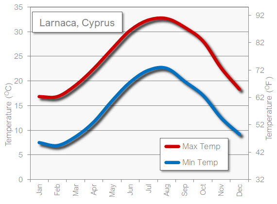 Larnaca Cyprus weather temperature in July