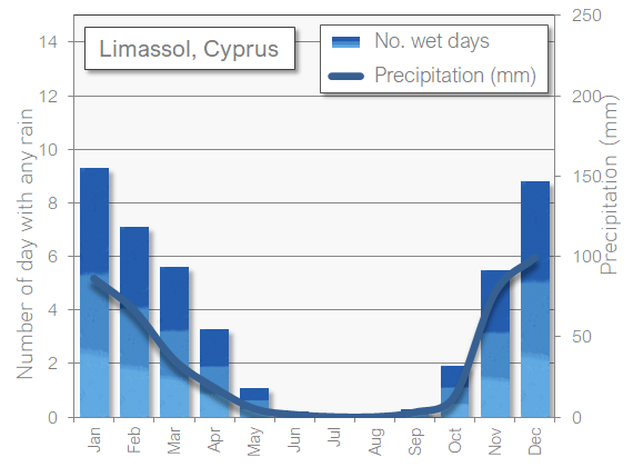 Limassol, Cyprus rain wet in April