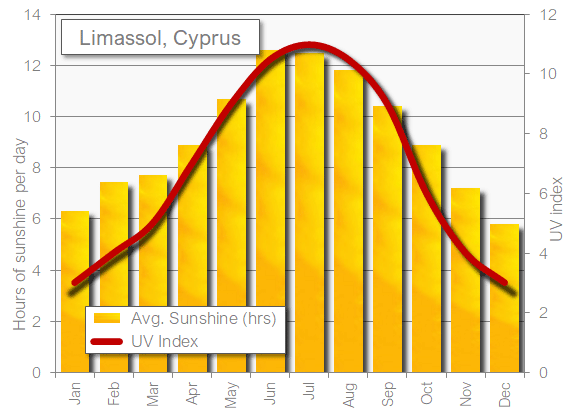 Limassol sunshine hot in April