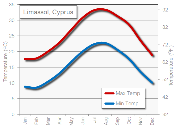 Limassol, Cyprus weather temperature in April