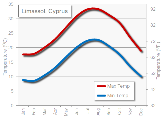 Limassol, Cyprus weather temperature in September