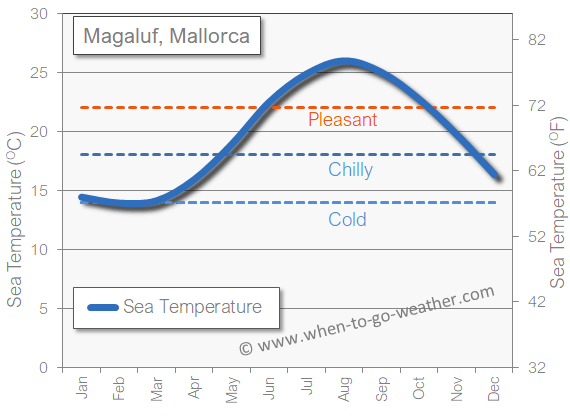 Magaluf sea temperature in March