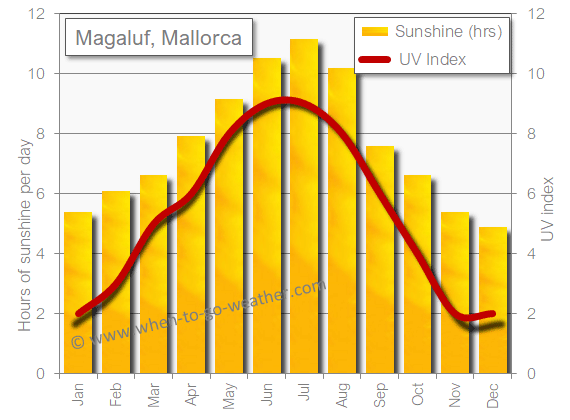 Magaluf sunshine hot in March