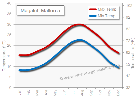 Magaluf weather temperature in March