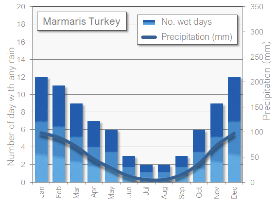 Marmaris Turkey rain wet in May