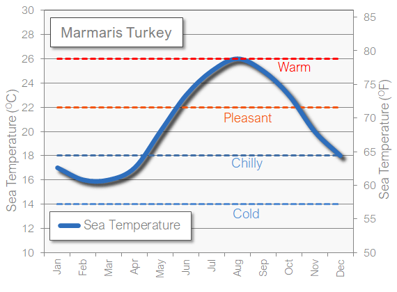 Marmaris sea temperature in June