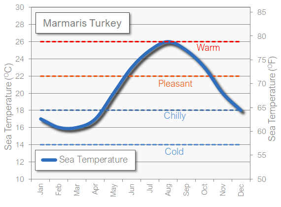 Marmaris sea temperature in July