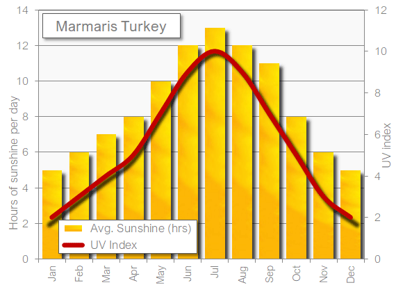 Marmaris sunshine hot in July