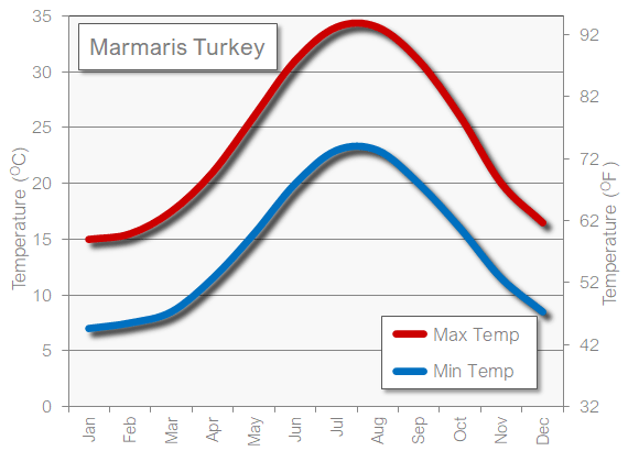 Marmaris Turkey weather temperature in October